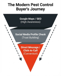 Social Media's Direct Role in Pest Control Conversions