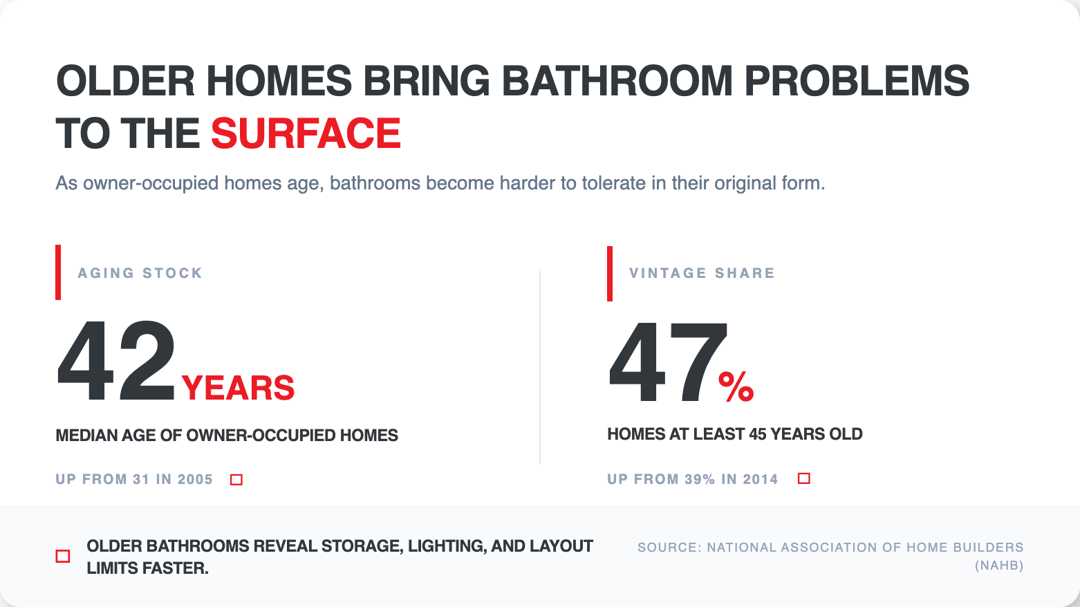 From Resale to Daily Function What Is Actually Driving Bathroom Remodel Decisions Right Now 2