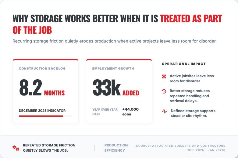 Construction, Jobsite Management, Container Storage
