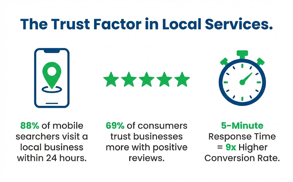 ​​From Clicks to Calls: How Trust Signals Are Driving Conversion in Pest Control Marketing